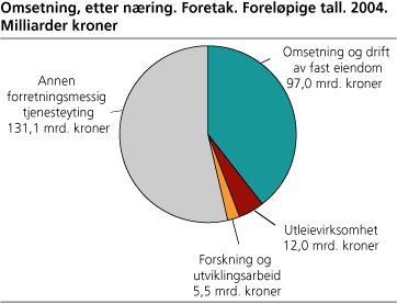 Omsetning, etter næring. Foretak. Foreløpige tall. 2004. Milliarder kroner