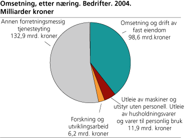 Omsetning, etter næring. Bedrifter. 2004. Milliarder kroner