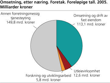 Omsetning, etter næring. Foretak. Foreløpige tall 2005. Milliarder kroner
