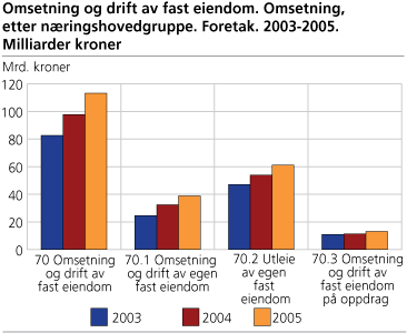 Omsetning og drift av fast eiendom. Omsetning, etter næringshovedgruppe. Foretak. 2003-2005. Milliarder kroner