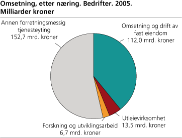 Omsetning, etter næring. Bedrifter, 2005