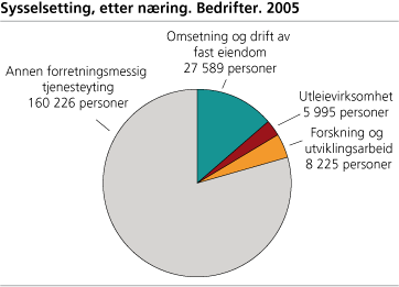 Sysselsetting, etter næring. Bedrifter, 2005