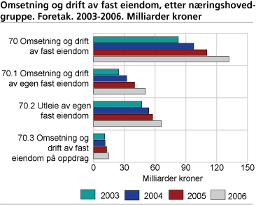 Omsetning og drift av fast eigedom, etter næringshovedgruppe. Foretak. 2003-2006. Milliarder kroner