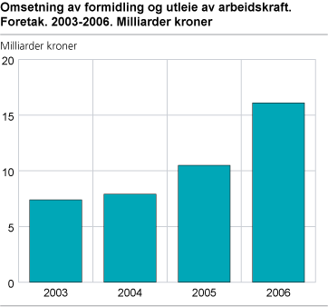 Omsetning av formidling og utleie av arbeidskraft. Foretak. 2003-2006. Milliarder kroner