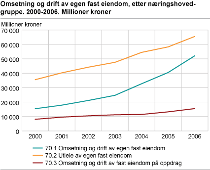 Omsetning og drift av egen fast eiendom, etter næringshovedgruppe, 2000-2006. Millioner kroner