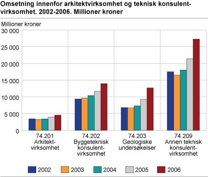 Omsetning innenfor arkitektvirksomhet og teknisk konsulentvirksomhet. 2002-2006. Millioner kroner