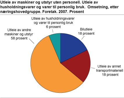 Utleie av maskiner og utstyr uten personell. Utleie av husholdningsvarer og varer til personlig bruk. Omsetning, etter næringshovedgruppe. Foretak. 2007. Milliarder kroner