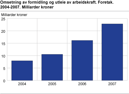 Omsetning av formidling og utleie av arbeidskraft. Omsetning. Foretak. 2004-2007. Milliarder kroner