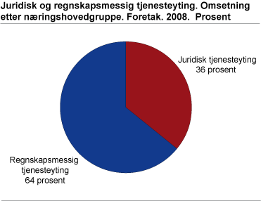 Juridisk og regnskapsmessig tjenesteyting. Omsetning etter næringshovedgruppe. Foretak. 2008. Prosent