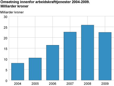Omsetning innenfor arbeidskrafttjenester. 2004-2009