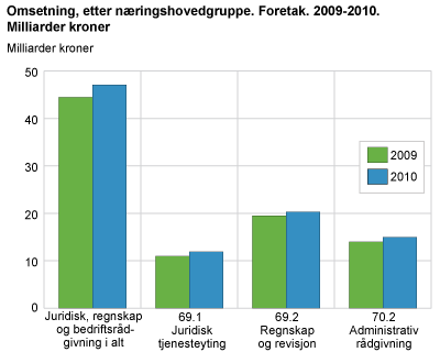Omsetning, etter næringshovedgruppe. Foretak. 2009-2010. Milliarder kroner
