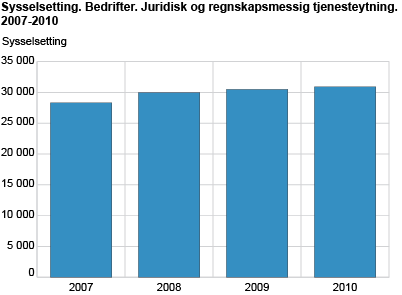 Sysselsatte, juridisk og regnskapsmessig tjenesteyting. 2007-2010