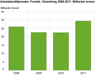 Arbeidskrafttjenester. Foretak. Omsetning 2008-2011. Milliarder kroner