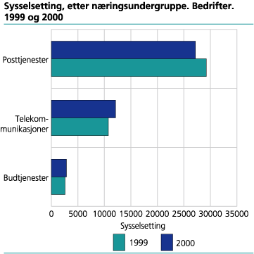 Sysselsetting, etter næringsundergruppe. Bedrifter. 1999 og 2000