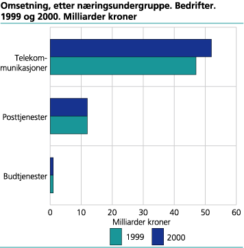 Omsetning, etter næringsundergruppe. Bedrifter. 1999 og 2000. Milliarder kroner