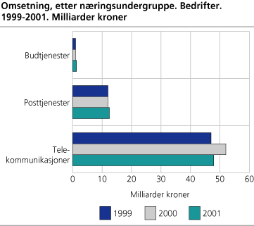 Omsetning, etter næringsundergruppe. Bedrifter. 1999-2001. Milliarder kroner