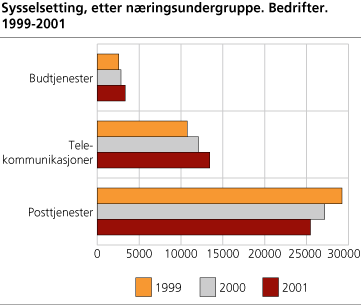 Sysselsetting, etter næringsundergruppe. Bedrifter. 1999-2001