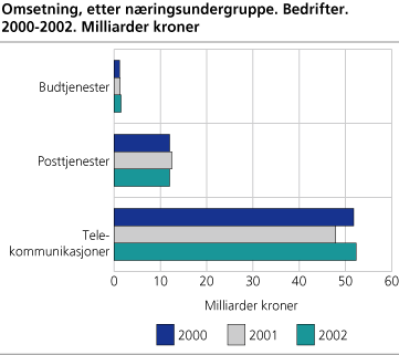 Omsetning, etter næringsundergruppe. Bedrifter. 2000-2002. Milliarder kroner