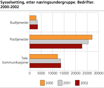 Sysselsetting, etter næringsundergruppe. Bedrifter. 2000-2002 