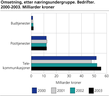 Omsetning, etter næringsundergruppe. Bedrifter. 2000-2003. Milliarder kroner