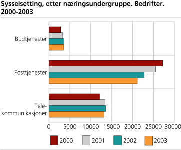 Sysselsetting, etter næringsundergruppe. Bedrifter. 2000-2003