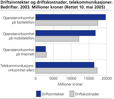 Driftsinntekter og driftskostnader, telekommunikasjoner. Bedrifter. 2003. Milliarder kroner