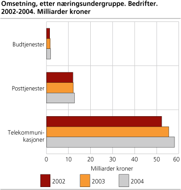 Omsetning, etter næringsundergruppe. Bedrifter 2000-2004. Milliarder kroner