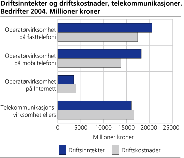 Driftsinntekter og driftskostnader, telekommunikasjoner. Bedrifter. 2004. Millioner kroner