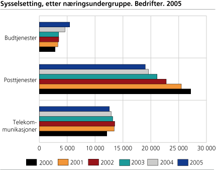 Sysselsetting, etter næringsundergruppe. Bedrifter. 2005