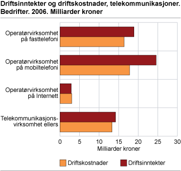 Driftsinntekter og driftskostnader, telekommunikasjoner. Bedrifter. 2006. Milliarder kroner