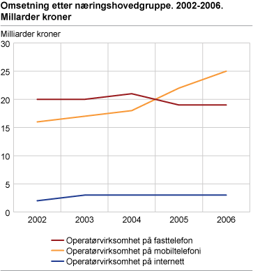 Omsetning etter næringshovedgruppe. 2002-2006. Milliarder kroner