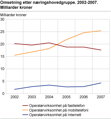 Omsetning etter næringshovedgruppe. 2002-2007. Milliarder kroner 