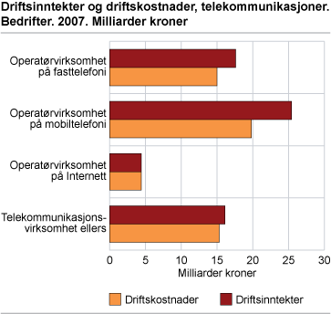 Driftsinntekter og driftskostnader, telekommunikasjoner. Bedrifter. 2007. Milliarder kroner