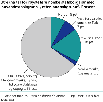 Utrekna tal for røysteføre norske statsborgarar med innvandrarbakgrunn, etter landbakgrunn. Prosent