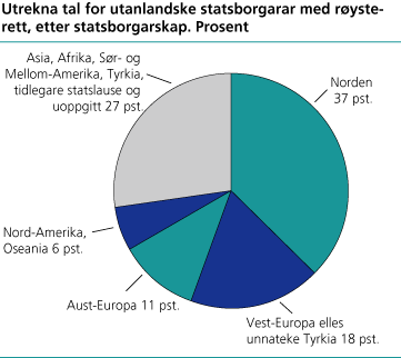 Utrekna tal for utanlandske statsborgarar med røysterett, etter statsborgarskap. Prosent