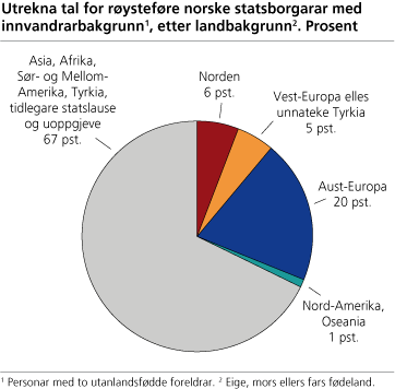 Utrekna tal for røysteføre norske statsborgarar med innvandrarbakgrunn, etter landbakgrunn. Prosent