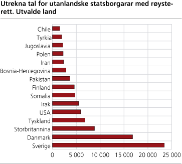 Utrekna tal for utanlandske statsborgarar med røysterett. Utvalde land