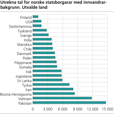 Utrekna tal for norske statsborgarar med innvandrarbakgrunn. Utvalde land