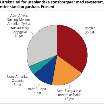 Utrekna tal for utanlandske statsborgarar med røysterett, etter statsborgarskap. Prosent