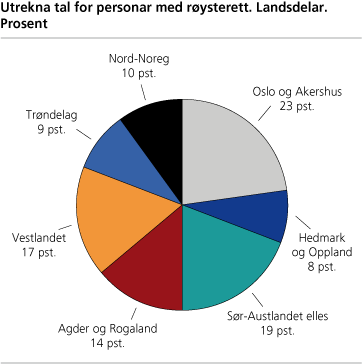 Utrekna tal for personar med røysterett. Landsdelar. Prosent