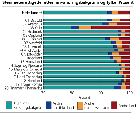 Stemmeberettigede, etter landbakgrunn. Fylke. Prosent