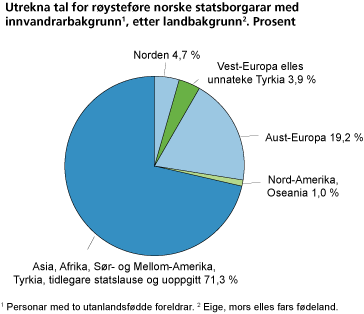 Utrekna tal for røysteføre norske statsborgarar med innvandrarbakgrunn, etter landbakgrunn. Prosent