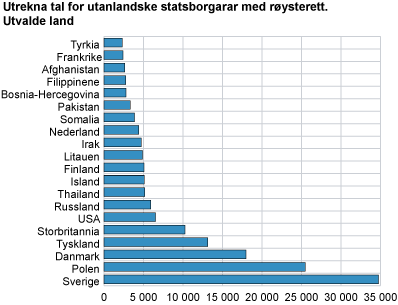 Utrekna tal for utanlandske statsborgarar med røysterett. Utvalde land