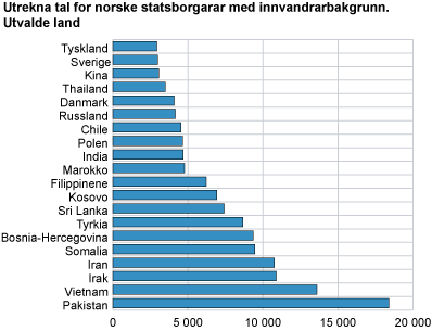 Utrekna tal for norske statsborgarar med innvandrarbakgrunn. Utvalde land