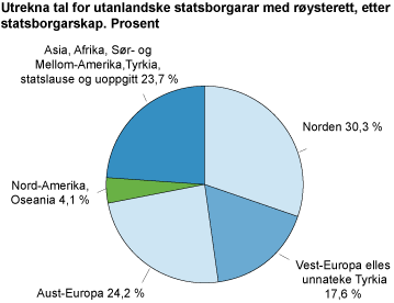 Utrekna tal for utandlandske statsborgarar med røysterett, etter statsborgarskap. Prosent