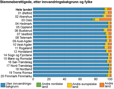 Stemmeberettigede, etter innvandringsbakgrunn og fylke. Prosent