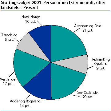  Andel stemmeberettigede som er bosatt i de ulike landsdelene