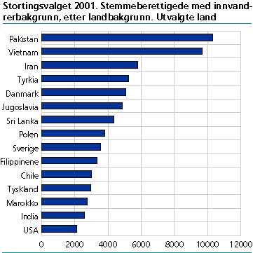  Stemmeberettigede med innvandrerbakgrunn etter landbakgrunn. Utvalgte land. Absolutte tall