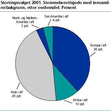  Stemmeberettigede med innvandrerbakgrunn. Verdensdel. Prosent