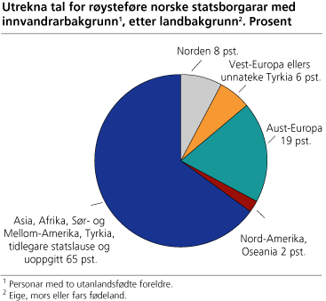 Utrekna tal for røysteføre norske statsborgarar med innvandrarbakgrunn, etter landbakgrunn. Prosent